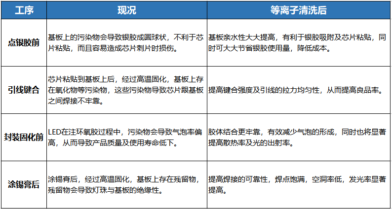 等离子清洗机处效果